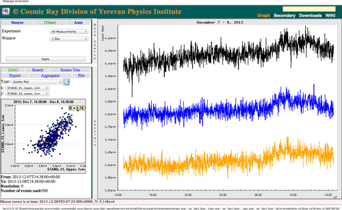 Figure 2.Time series of charged particle fluxes measured by the layered STAND1 detector; when large enhancement of count rate occurred data from 3 scintillators will be used for recovering integral energy spectrum of TGE events.